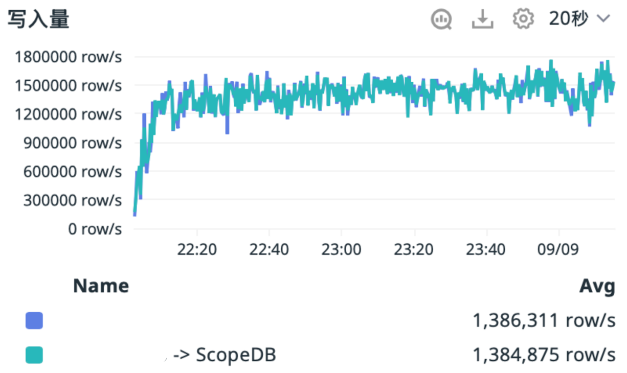 轻松处理每秒百万行实时写入