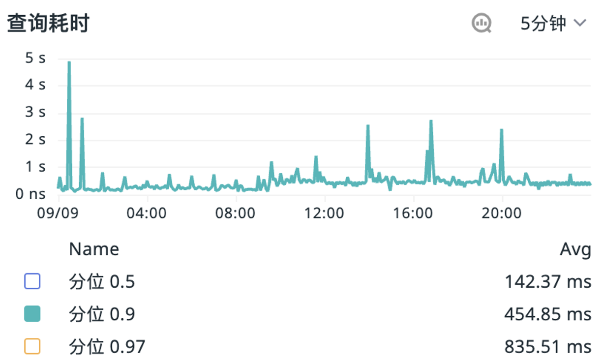 查询全天秒级响应