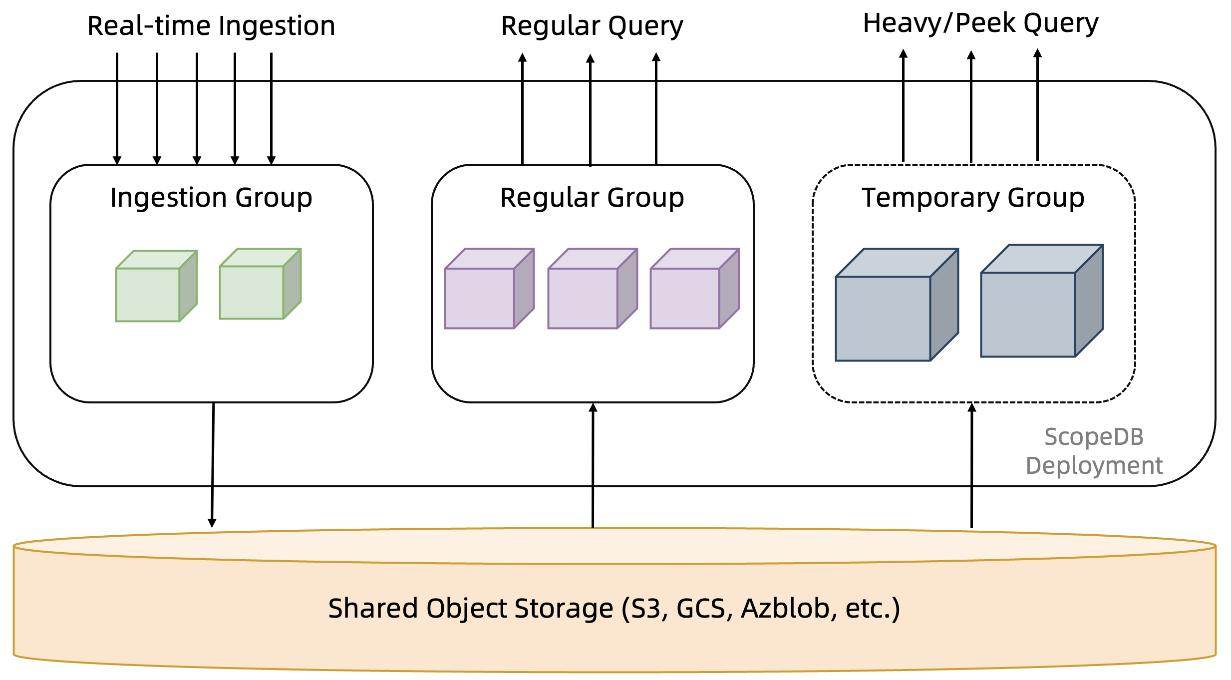 ScopeDB 架构示意